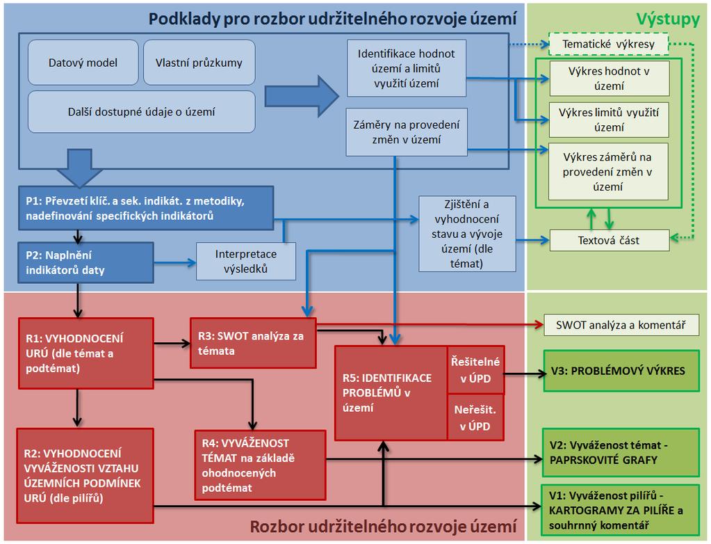 Finální hodnocení provádí expert, který zohledňuje širší souvislosti a specifičnost území.