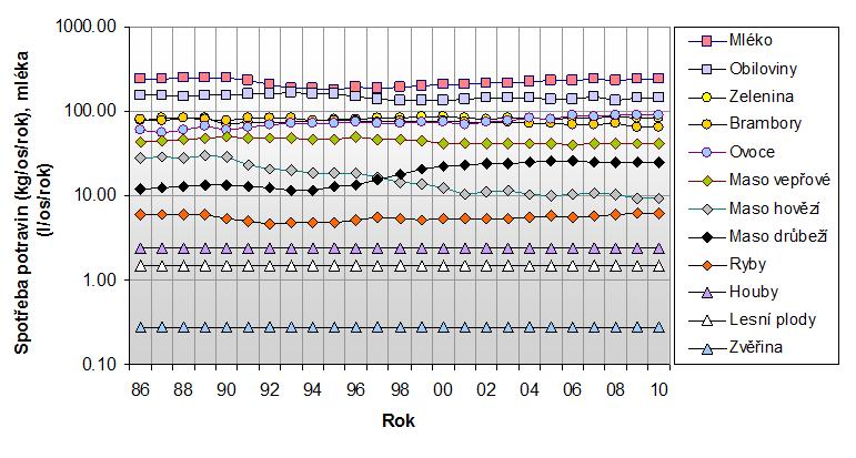 Spotřeba potravin v ČR Průměrná spotřeba potravin lesního ekosystému byla odhadnuta na