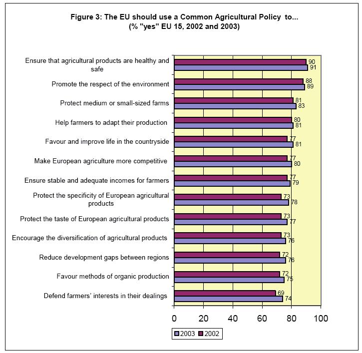 76 S. Miškolci 4: Vývoj názorů respondentů EU 15 na hlavní společenské cíle, které by měly být zabezpečeny SZP EU Zdroj: European Commission (2005) Závěrem je možno srovnat výsledky výzkumu