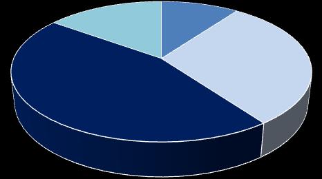 9.3 Vzdělání respondentů Tabulka 3a Vzdělání respondentů Položka 3 Absolutní četnost Relativní četnost v % Základní 4 10% Vyučen/a 12 30% Střední s maturitou 18 45% Vysokoškolské 6 15% Celkem 40 100%