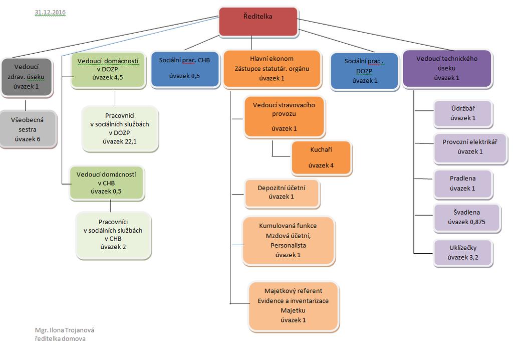 VII. Organizační struktura k 31. 12. 2016 19 Naformátováno: Písmo: (výchozí) Arial, 15 b., Tučné VIII. Základní personální údaje a vzdělávání zaměstnanců V roce 2016 v organizaci pracovalo k 31. 12. 2016 celkem 62 zaměstnanců, včetně zaměstnanců na částečný pracovní úvazek.