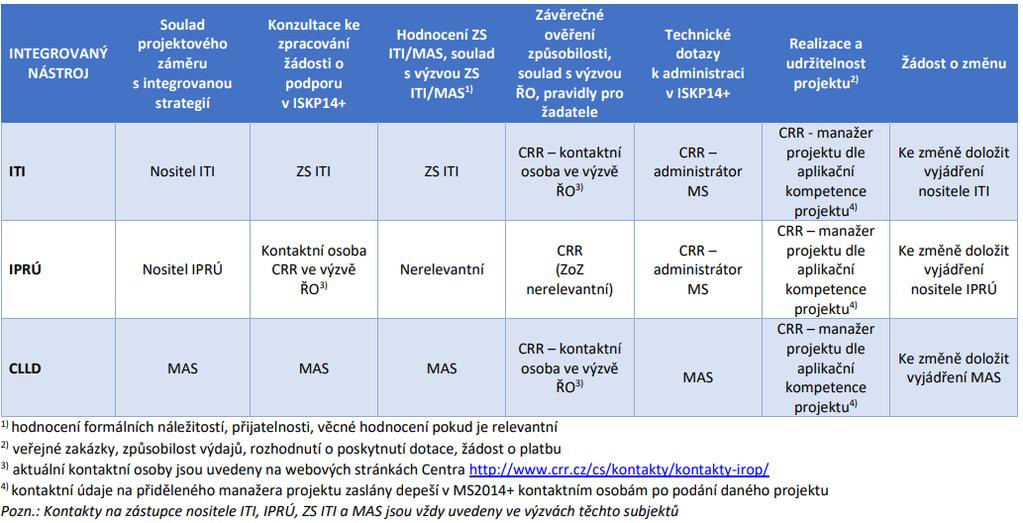 Komunikační a informační model