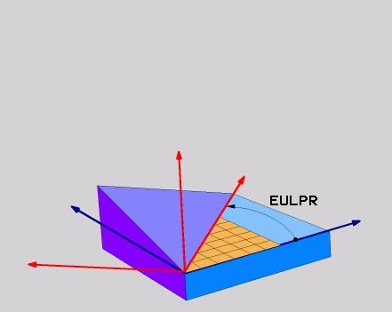 Funkce PLANE (volitelný software 1) Definice Eulerova úhlu (PLANE EULER) Zvolte SPECIÁLNÍ FUNKCE TNC Zvolte NAKLONĚNÍ ROVIN OBRÁBĚNÍ, PLANE EULER Úhel natočení hlavní roviny souřadnic?