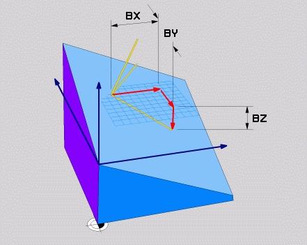 Vektorová definice (PLANE VECTOR) Zvolte SPECIÁLNÍ FUNKCE TNC Zvolte NAKLONĚNÍ ROVIN OBRÁBĚNÍ, PLANE VECTOR Složka vektoru báze?