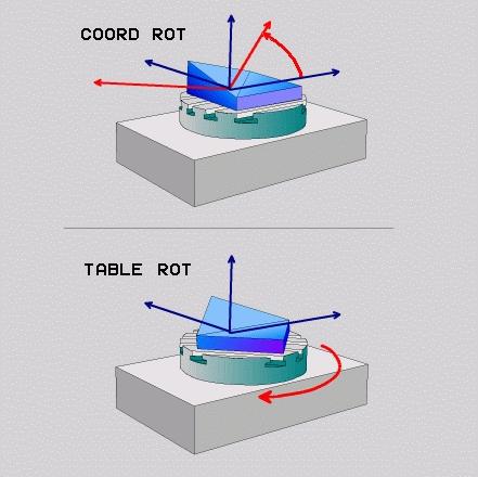 Funkce PLANE (volitelný software 1) Výběr způsobu transformace U strojů s kulatým stolem C je k dispozici funkce, kterou můžete určit druh transformace: COORD ROT určuje, že funkce PLANE má pouze