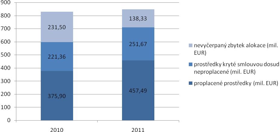 Graf č. 1:Stav čerpání alokace programu na konci let 2010 a 2011 1 Od počátku programového období bylo již proplaceno přibližně 457 mil. EUR celkových veřejných prostředků, tj.