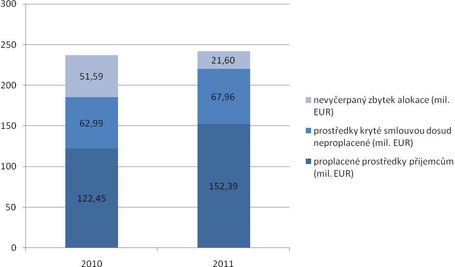 Platebním a certifikačním orgánem bylo v této prioritní ose certifikováno a Evropské komisi předloženo k proplacení přibližně 143 mil. EUR veřejných prostředků tj. asi 59 % alokace prioritní osy.