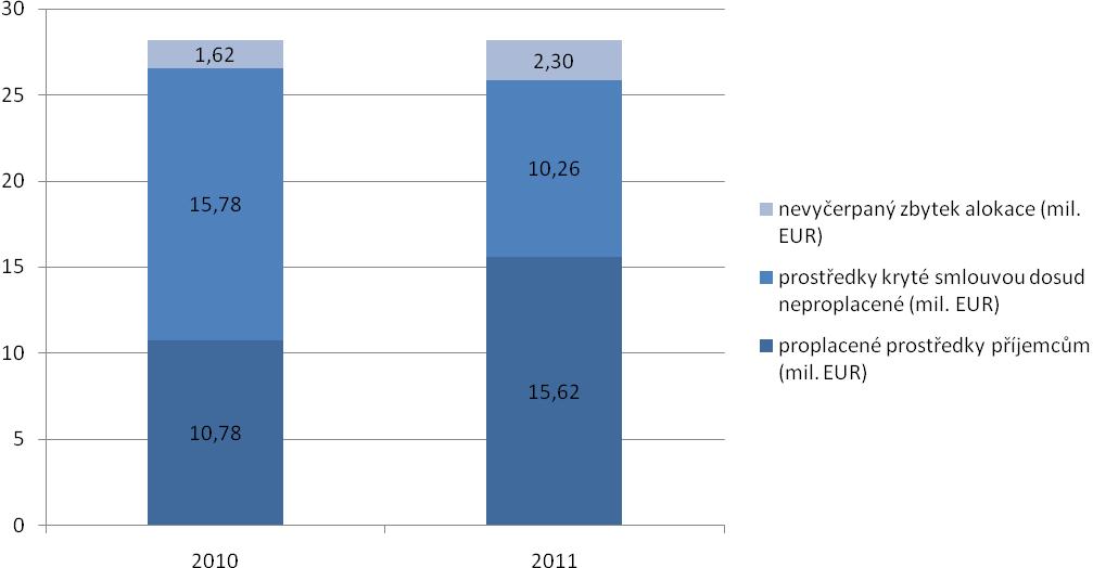 V oblasti podpory 4.1 bylo vydáno rozhodnutí o financování projektů o celkovém objemu asi 19 mil. EUR celkových veřejných prostředků (91 % alokace oblasti podpory), v oblasti podpory 4.