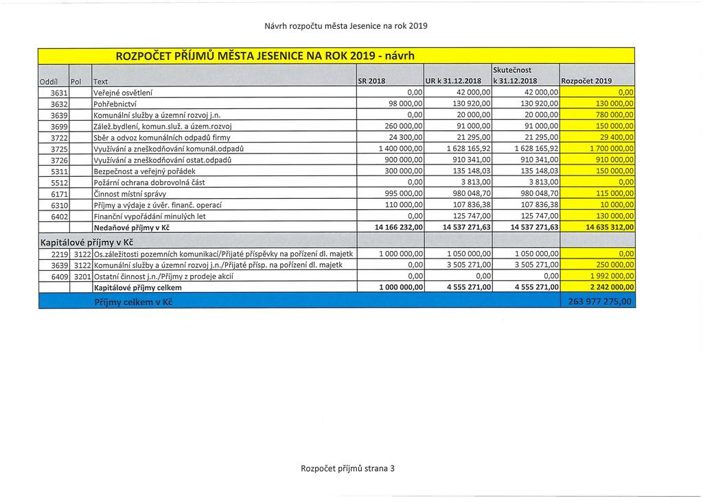 ROZPOČET PŘÍJMŮ MĚSTA JESENICE NA ROK 2019 - návrh Oddíl Pol Text SR 2018 UR k 31.12.