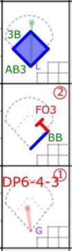 Stažené body Runs Batted In Stažený bod (RBI) přiznejte pálkaři za každého běžce, který po jeho odpalu vynuceně postoupil na domácí, bez ohledu na to, zda šlo o nebo zda metový odpal byl pálkař aut.