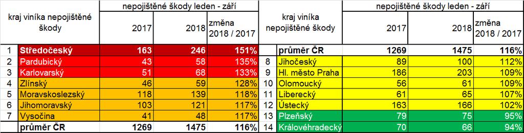 (proti 1269 škodám v roce 2017) Regionální mezi kraji jsou