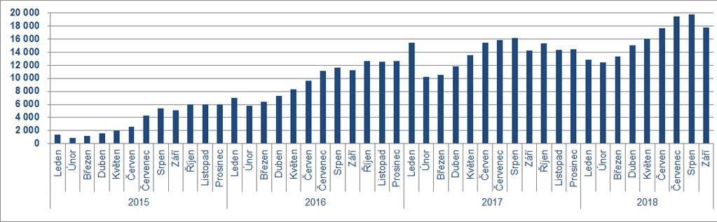 mírnější průběh zimních škod v roce 2018) Naplňované cíle Linky pomoci řidičům: o o o redukce sekundárních nehod díky rychlému odstraňování překážejících nepojízdných aut ze silnic pomoc