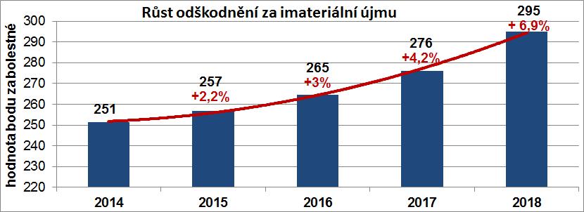 navýšeném odškodnění za nemajetkovou újmu