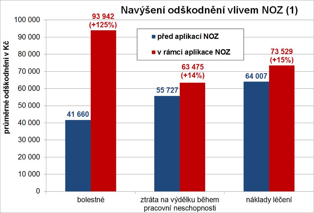 jednotlivé typy nároků těchto částek: Vliv