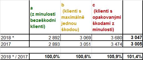 bonus/malus, způsob užití vozidla, objem nebo výkon motoru, minulá škodní historie Nová a budoucí segmentační kritéria: roční nájezd km, frekvence a rozsah přestupků, telematika Pojistné u osobních