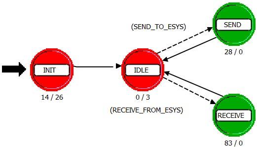 Obr. 5.6: Vnitřní struktura procesního modelu esys příchod udp datagramu obsahujícího zakódovaný SNMP dotaz nebo příchod dat z externí aplikace na ESYS rozhraní.