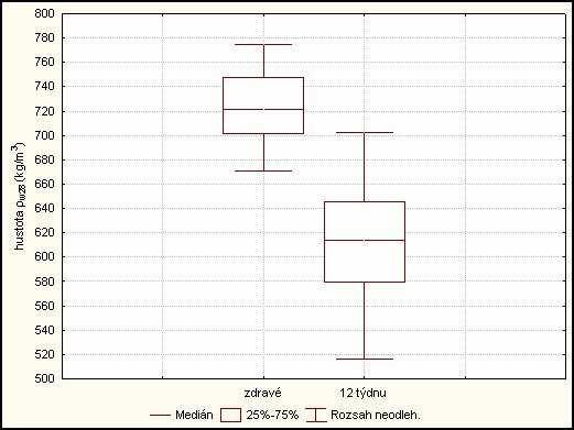 V Tab. 10 jsou výsledky popisné statistiky hustoty ρ w28 zdravých a degradovaných vzorků příslušné skupiny v stanoveném časovém intervalu. Na Obr.