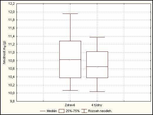 5.2 Výsledky měření hmotnosti V Tab. 13 jsou výsledky popisné statistiky hmotnosti m 0 zdravých a degradovaných vzorků příslušné skupiny v stanoveném časovém intervalu. Na Obr.