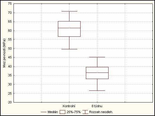 V Tab. 20 jsou výsledky popisné statistiky meze pevnosti σ w12 v tlaku podél vláken zdravých a degradovaných vzorků příslušné skupiny v stanoveném časovém intervalu Na Obr.