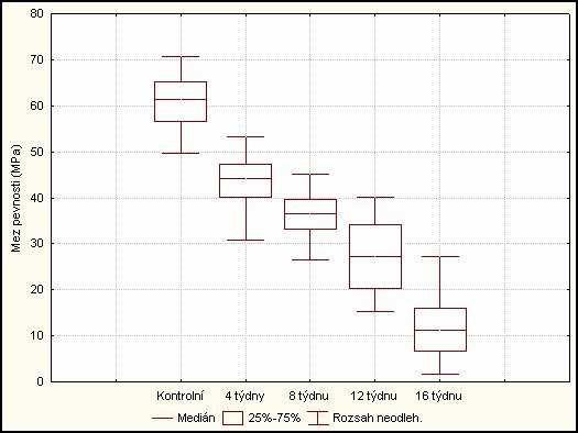 V Tab. 23 jsou výsledky popisné statistiky meze pevnosti σ w12 v tlaku podél vláken zdravých a degradovaných vzorků příslušné skupiny v stanoveném časovém intervalu. Na Obr.