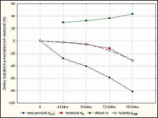 5.5 Shrnutí výsledku vybraných vlastností V Tab. 24 jsou uvedeny procentuální změny fyzikálních a mechanických vlastností všech skupin vzorků v průběhu degradace a pomocí spojnicového grafu na Obr.