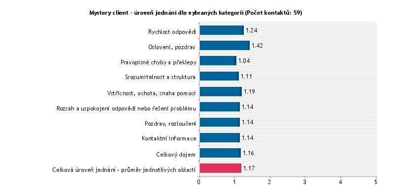 E-mailové kontakty 1. pololetí 2013 výsledky za 59 kontaktů V rámci e-mailového MC šetření je nejlépe hodnocená kategorie oblast pravopisných chyb a překlepů s celkovou známkou za všechny odbory 1,04.