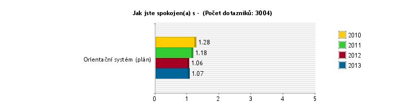 2013 Hodnocení jednotlivých oblastí