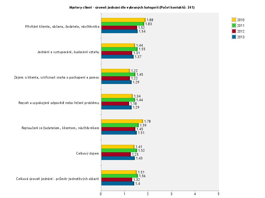 V rámci osobního MC šetření je nejlépe hodnocenou oblastí rozsah a uspokojení odpovědí nebo řešení problému a zájem o klienta, ochota a vstřícnost s celkovou známkou za všechny odbory 1,29.