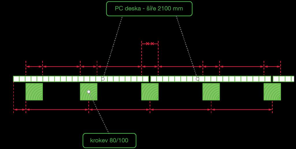 Ideální osová vzdálenost krokví by proto měla být 1060 mm a poslední krokev 1000 mm ke kraji krokve, abyste využili celé šíře desek a předešli jejich