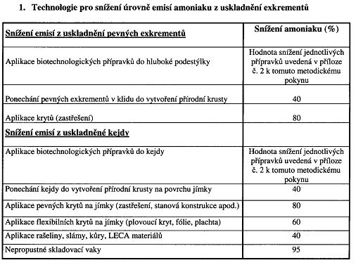 Použité hodnoty pro výpočet produkce