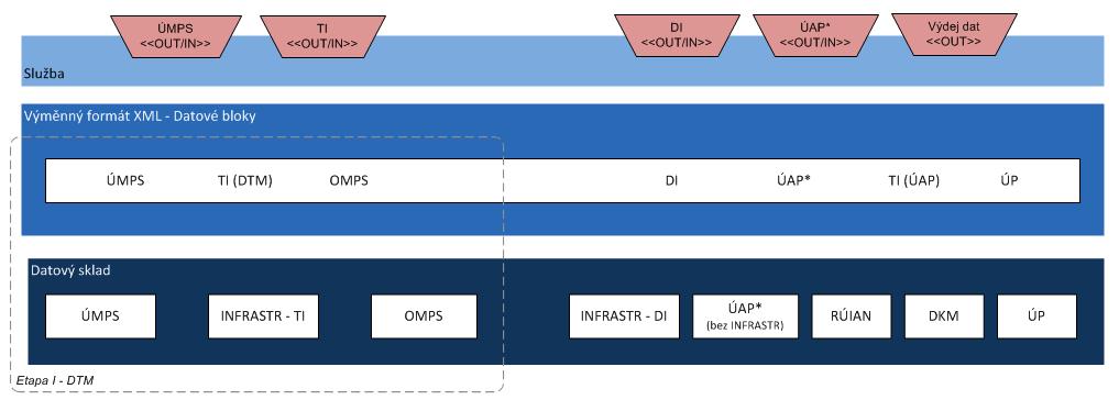 Struktura XML Datové bloky V první fázi