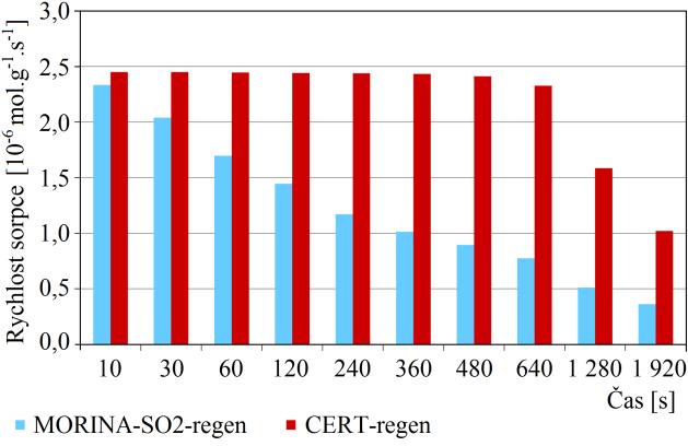 Obr. 6 Porovnání změn rychlosti sorpce v desátém cyklu u vzorku Mořina vystaveného periodické regeneraci a účinkům SO 2 s vzorkem Čertovy schody pouze periodicky regenerovaným Fig.