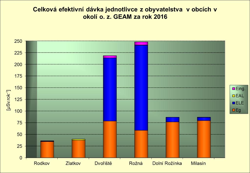 e) celková efektivní dávka Vyhodnocení programu monitorování o. z.