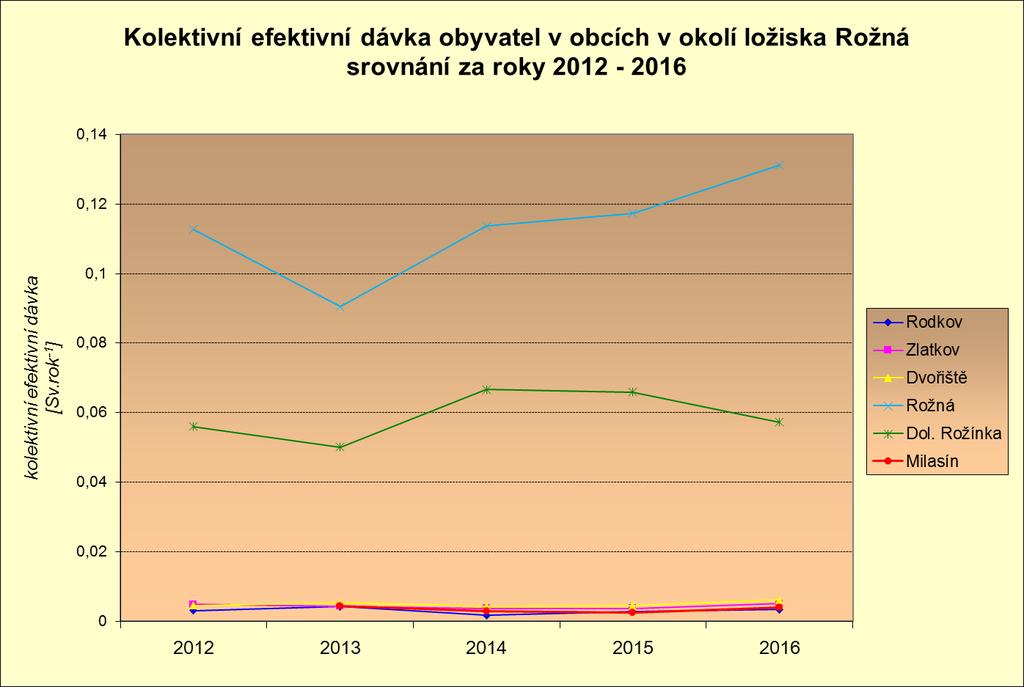 Tabulka č. 7-10 Vývoj kolektivní efektivní dávky obyvatel v obcích v okolí ložiska Rožná Obec Rok Vyhodnocení programu monitorování o. z. GEAM za rok 2016 EKOL [Sv.