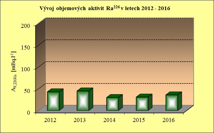 Tabulka č. P- 7 Vývoj koncentrací uranu a objemových aktivit radia v důlních vodách vypouštěných z ČDV Drahonín Rok V průměrcv,u průměrav,226ra [m 3.rok -1 ] [mg.