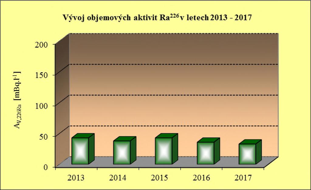 vypouštěných z DS R I Rok V 0 Cv,u 0 Av,2 2 6Ra rm3.rok-1l [mg.i-1] [mbq.