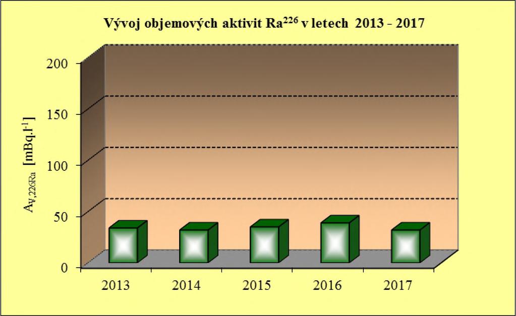 Tabulka č. P- 8 Vývoj koncentrací uranu a objemových aktivit radia v důlních vodách vypouštěných z ČDV Licoměřice Rok V 0 Cv,u 0 Av,2 2 6Ra rm3.rok-1l [mg.