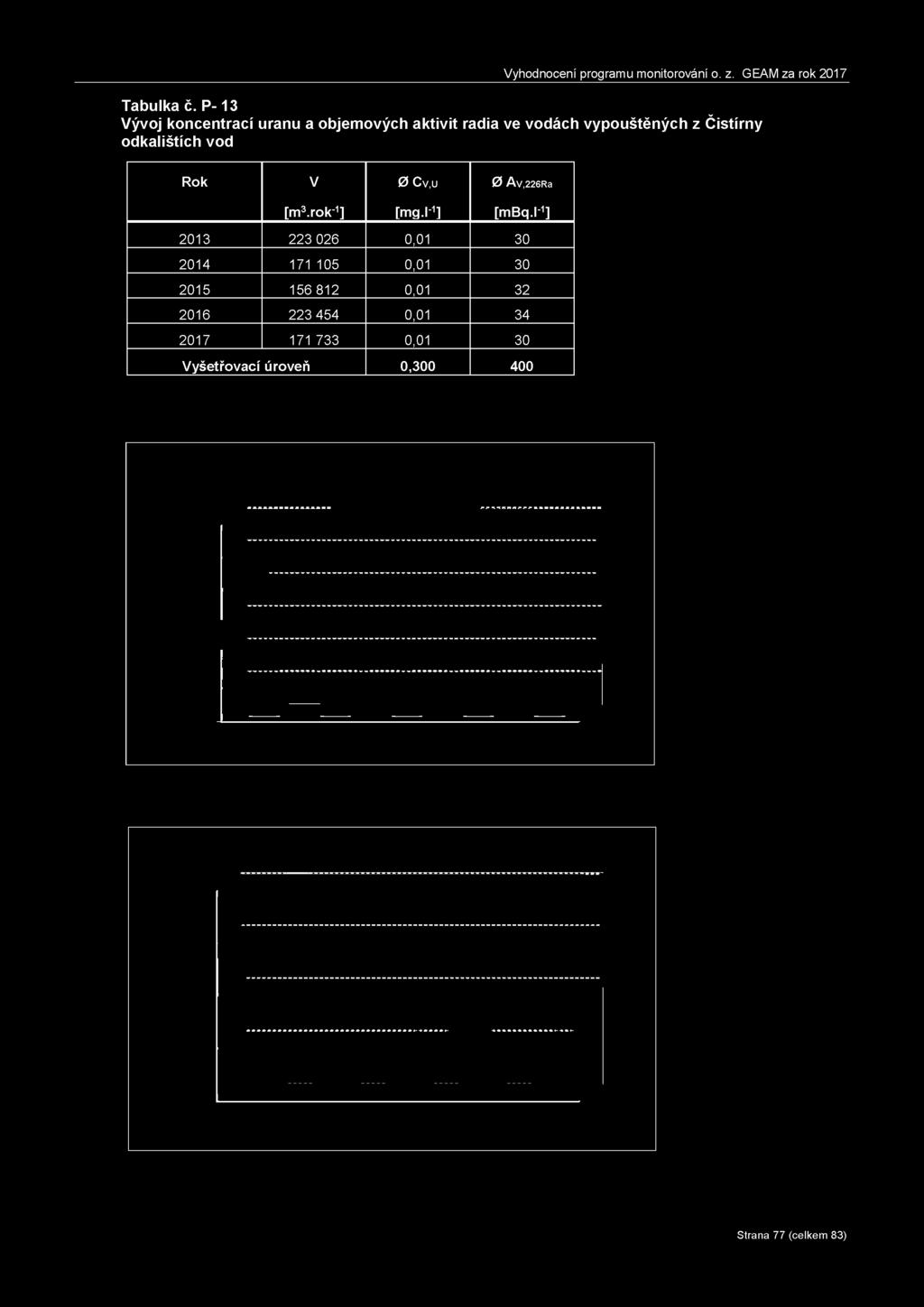 Čistírny odkalištích vod Rok V 0 Cv,u 0 Av,2 2 6Ra [m3.rok-1] [mg.l-1] [mbq.