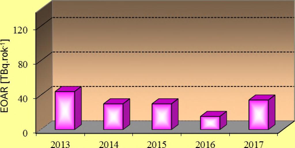 tabulce: Pro výpočet souhrnné aktivity radonu uvedené do ovzduší z odkališť v roce 2013 byly zvoleny vstupní hodnoty jinak než