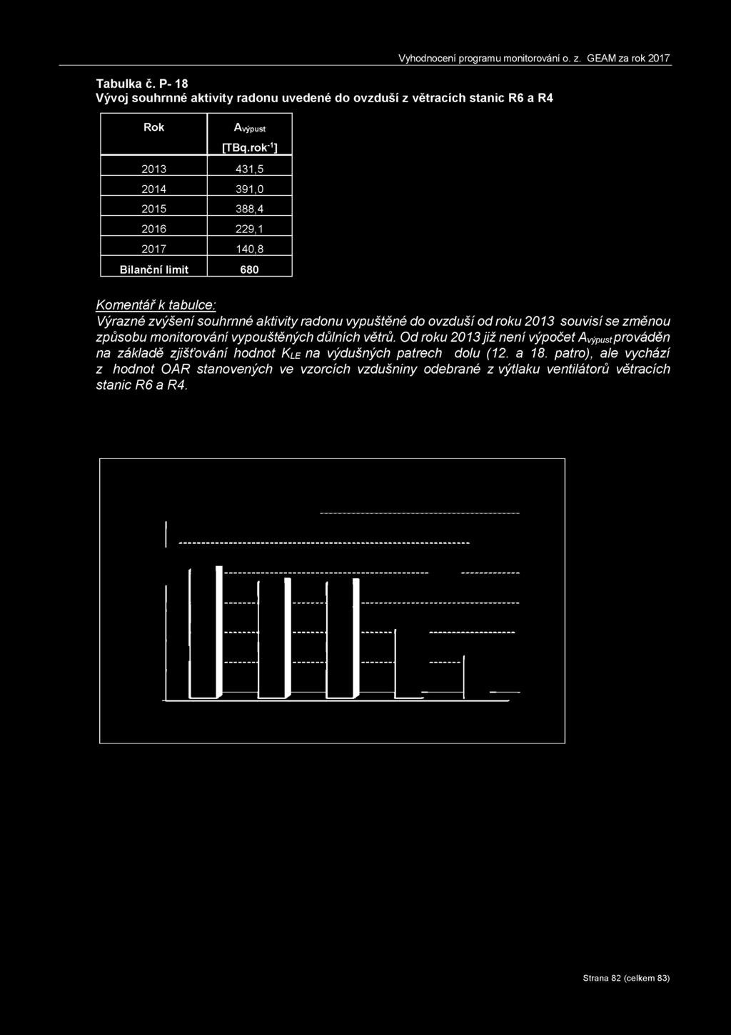 Tabulka č. P- 18 Vývoj souhrnné aktivity radonu uvedené do ovzduší z větracích stanic R6 a R4 Rok Avýpust [TBq.