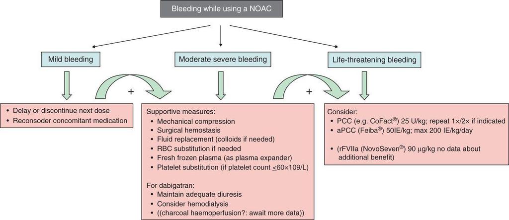 EHRA guidelines 2013 Management of bleeding in patients taking NOACs.