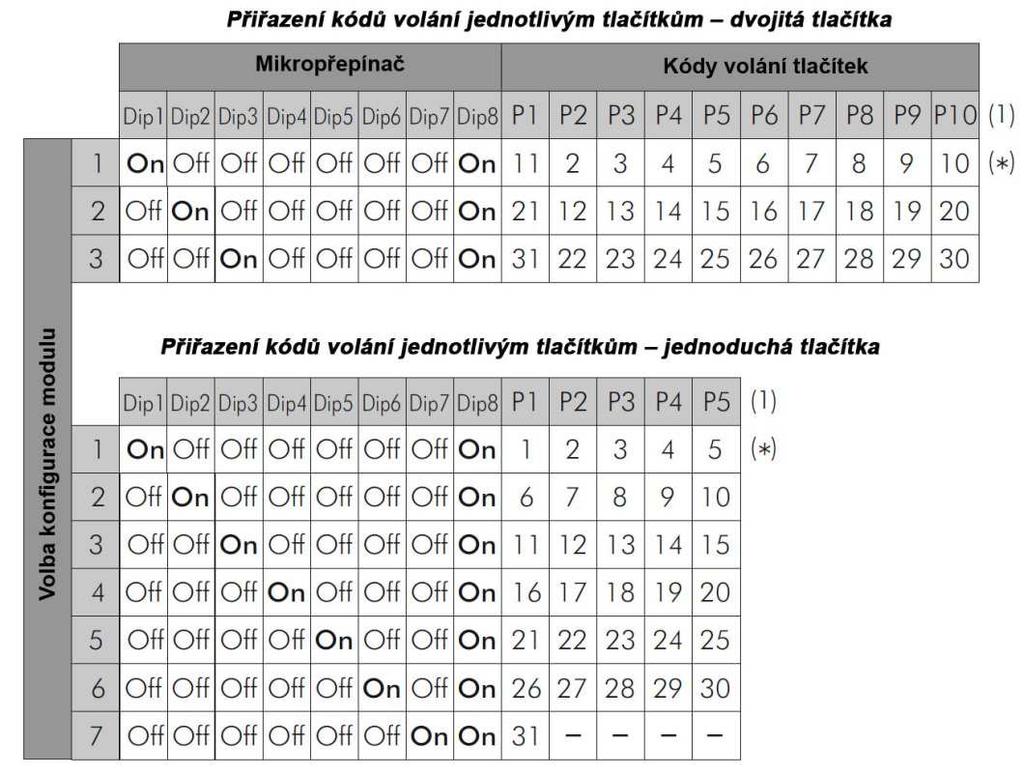 Tlačítkový modul EL-610D (1) P1- P10: Tlačítko 1 tlačítko 10 Poznámka: Zvukový modul má továrně nastaveny kódy volání 0 pro tlačítko P1