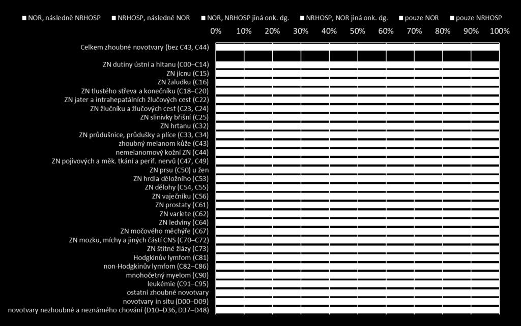 Identifikace incidence novotvarů v datech NRHOSP a NOR 2012-2016 N = 654 925 záznamů novotvarů (incidence v NOR, první záznam v NRHOSP) identifikovaných v NOR nebo NRHOSP v období 2012-2016 N = 345