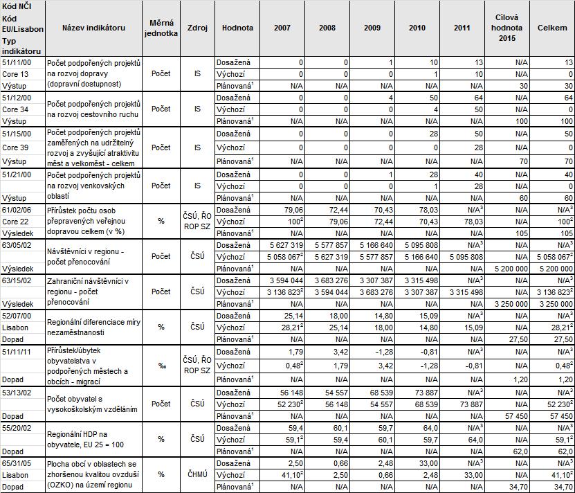 2.1.1 Informace o fyzickém pokroku operačního programu Tab. č. 10: Indikátory programu Zdroj: MSC2007, stav k 29. 2. 2012, ČSÚ, ČHMÚ Pozn.: 1 Cíl stanoven na celé programové období.