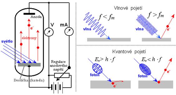Exprimntálně byly zjištěny zákonitosti vnějšího fotolktrického jvu: 1. Pro každý kov xistuj mzní frkvnc světla fm, při níž dochází k fotomisi. J-li f < fm, k fotolktrickému jvu ndochází.