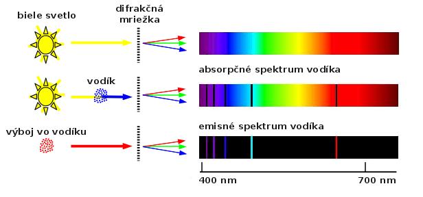 Příklad: spojité zářní, ktré vzniká uvnitř Slunc (hvězdy), prochází jho chromosférou a atmosférou Změ a v nich j zářní určitých vlnových délk pohlcováno.