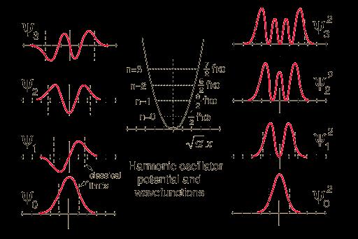 Výsledné vlnové funkce několika nejnižších stavů H 0