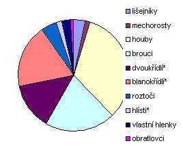 Taxon Počet druhů Procentický podíl lišejníky 220 3.5% mechorosty 97 1.6% houby 2021 32.6% brouci 1257 20.3% dvoukřídlí* 850 13.7% blanokřídlí* 1150 18.6% roztoči 300 4.8% hlísti* 100 1.