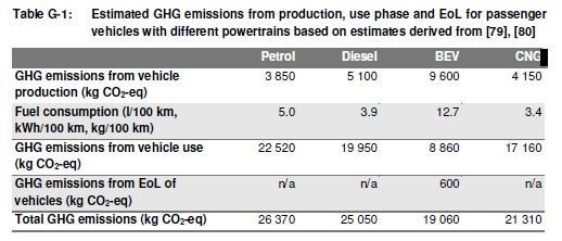 Porovnání emisí z výroby, provozu (WtW) a
