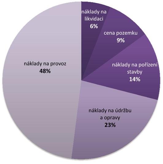 Náklady životního cyklu stavby http://www.tzbportal.